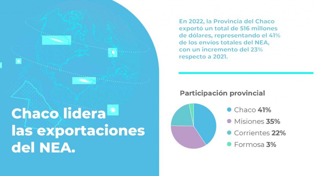 Chaco lideró las exportaciones del NEA en el 2022
