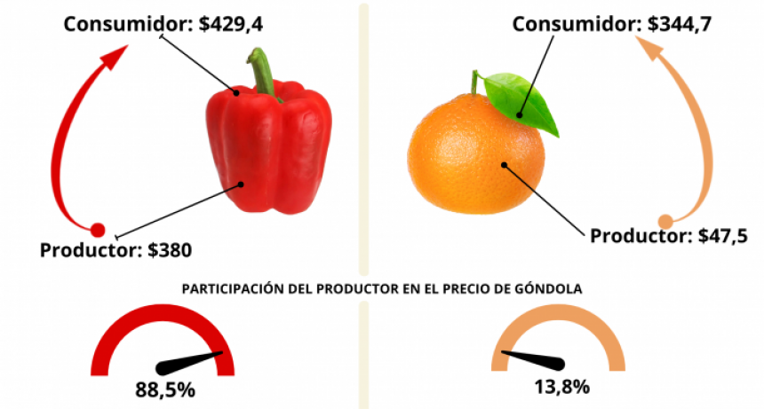 Por los agroalimentos, el consumidor pag&oacute; 3,1 veces m&aacute;s de lo que cobr&oacute; el productor