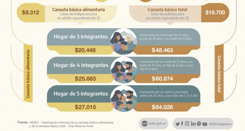 Una familia necesit&oacute; m&aacute;s de $60.000 para no ser pobre, seg&uacute;n el Indec