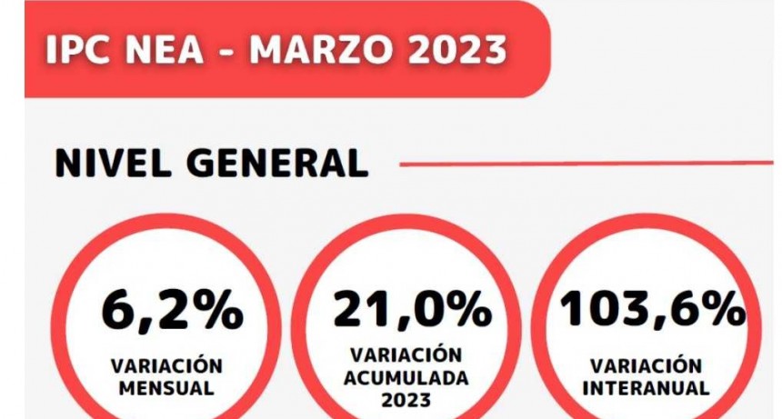 Con el 6,2%, el NEA registr&oacute; una desaceleraci&oacute;n de la inflaci&oacute;n en marzo