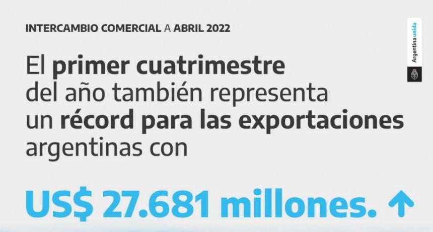 Exportaciones argentinas lograron un r&eacute;cord hist&oacute;rico en abril