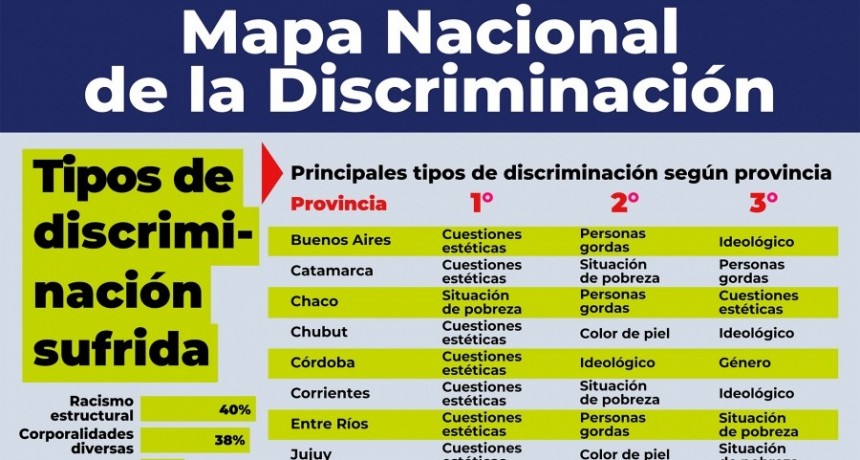 En el Chaco, quienes sufren mayor discriminaci&oacute;n son las personas pobres y los que padecen obesidad