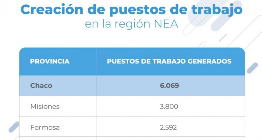 Desde la pandemia, Chaco gener&oacute; 6.069 puestos de trabajo formal