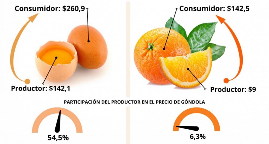 Por los agroalimentos, el consumidor pag&oacute; 3,7 veces m&aacute;s de lo que cobr&oacute; el productor