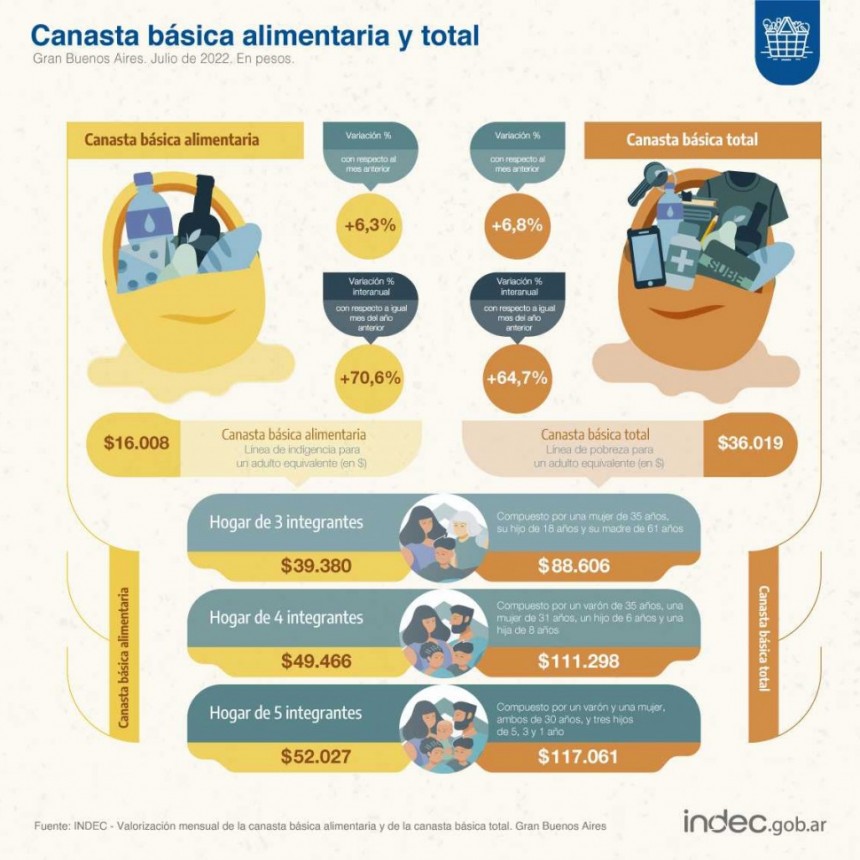Una familia de cuatro integrantes necesit&oacute; $111.297,57 en julio para no caer en la l&iacute;nea de pobreza