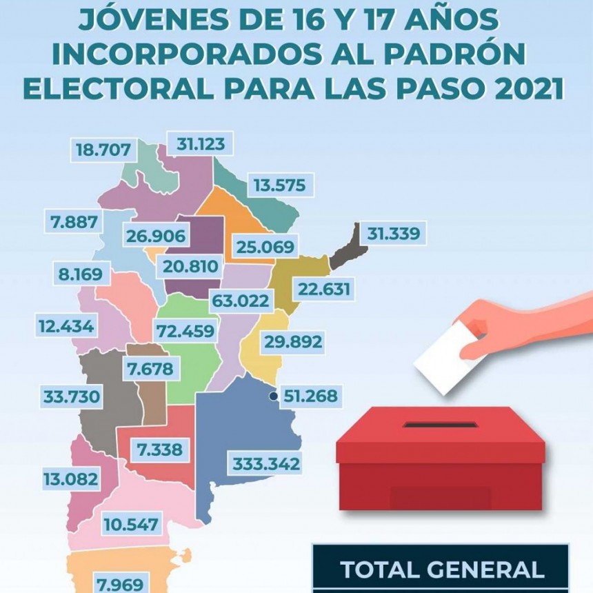 M&aacute;s de 25.000 j&oacute;venes chaque&ntilde;os podr&aacute;n votar por primera vez este domingo en las PASO