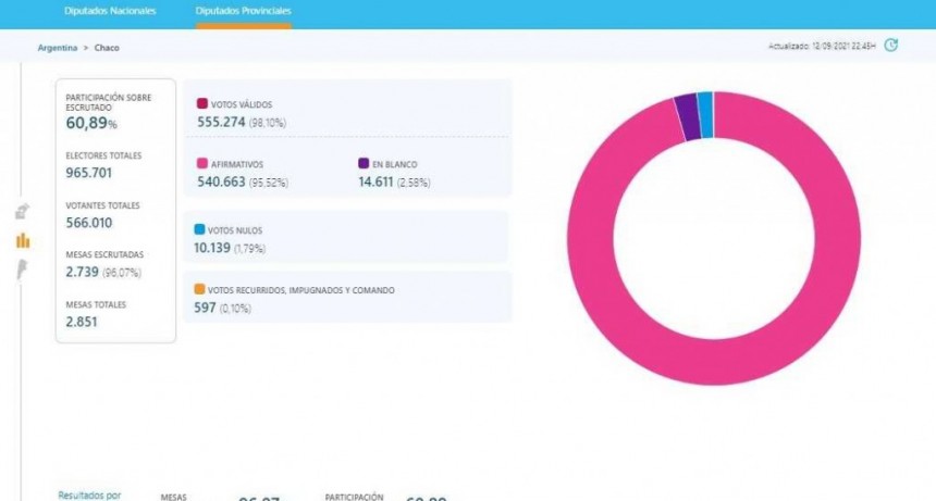 El frente opositor Chaco Cambia + Juntos por el Cambio se impuso con sus listas en la provincia