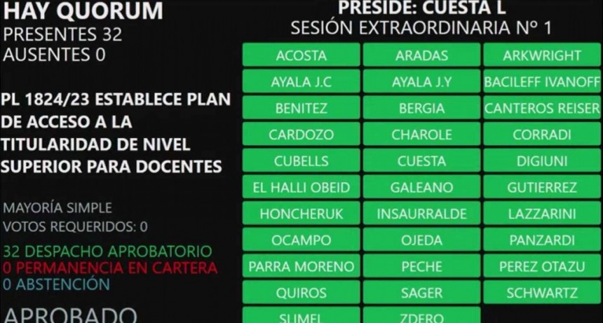 Por unanimidad, sancionaron la creaci&oacute;n del Plan de Estabilidad y Garant&iacute;as laborales para docentes