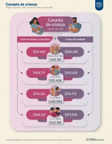Criar a un hijo supera los 540.000 pesos por mes