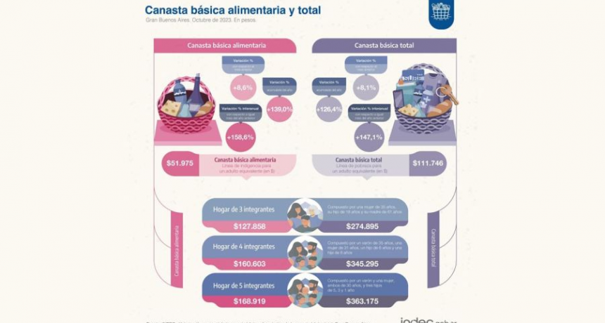 El costo de la Canasta B&aacute;sica Alimentaria subi&oacute; 8,6 % en octubre