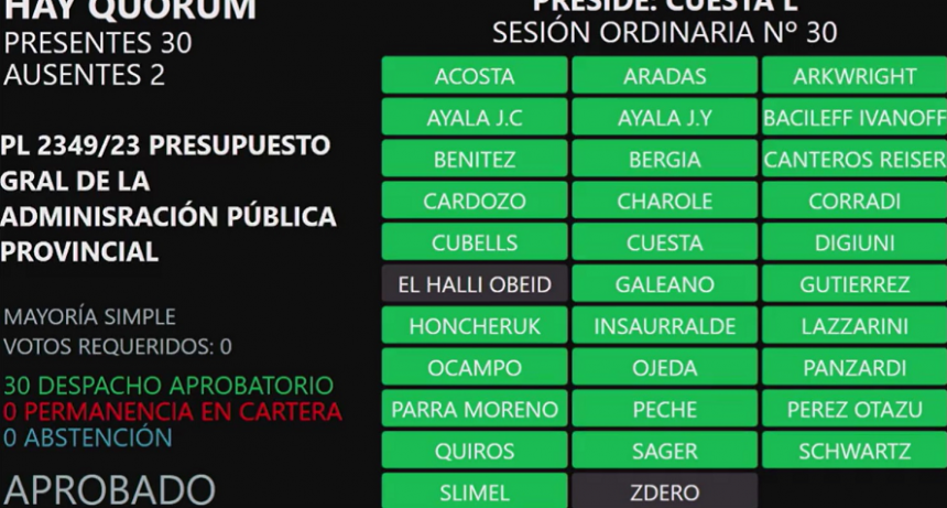 La Legislatura sancion&oacute; el Presupuesto Provincial 2024
