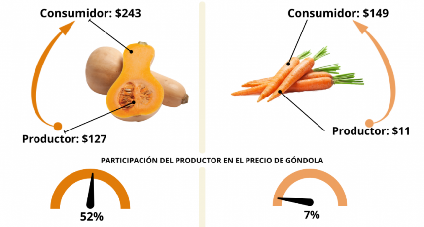 Consumidores pagan m&aacute;s de tres veces el valor de productos agroalimentos